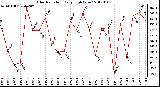 Milwaukee Weather Solar Radiation Daily High W/m2