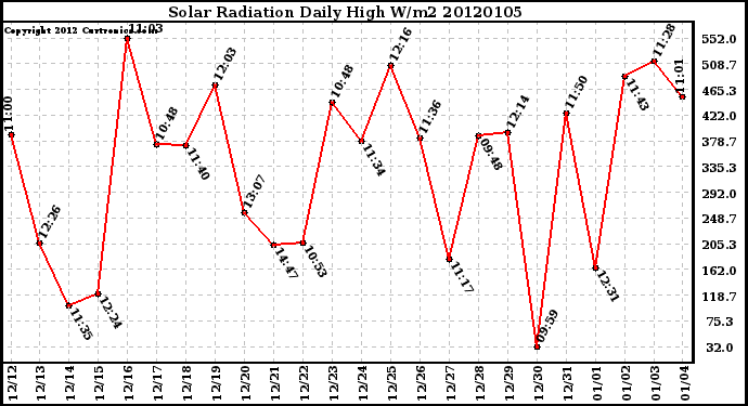 Milwaukee Weather Solar Radiation Daily High W/m2