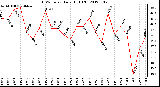 Milwaukee Weather THSW Index Daily High (F)