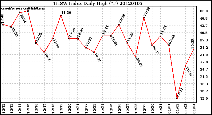 Milwaukee Weather THSW Index Daily High (F)