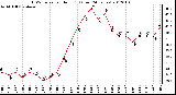 Milwaukee Weather THSW Index per Hour (F) (Last 24 Hours)