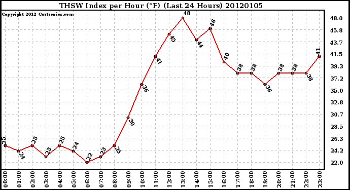 Milwaukee Weather THSW Index per Hour (F) (Last 24 Hours)