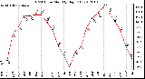 Milwaukee Weather THSW Index Monthly High (F)