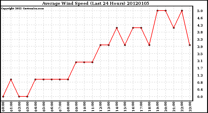 Milwaukee Weather Average Wind Speed (Last 24 Hours)