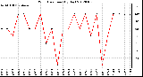 Milwaukee Weather Wind Direction (By Day)