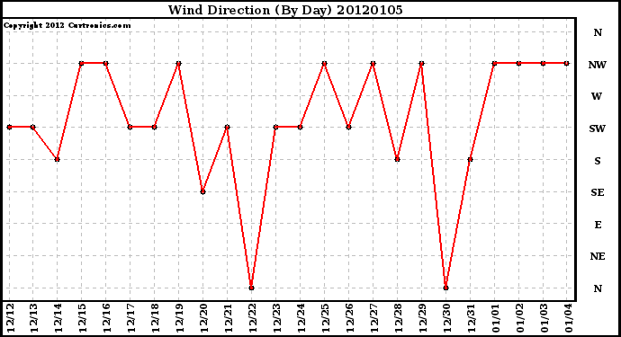 Milwaukee Weather Wind Direction (By Day)