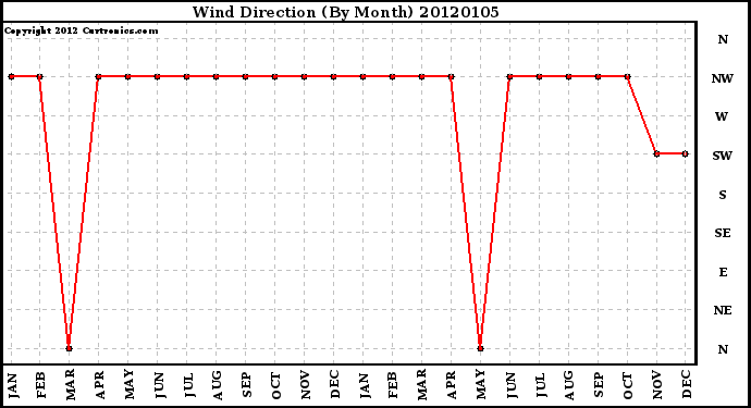 Milwaukee Weather Wind Direction (By Month)