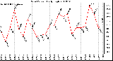 Milwaukee Weather Wind Speed Daily High