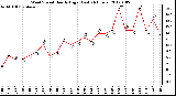 Milwaukee Weather Wind Speed Hourly High (Last 24 Hours)