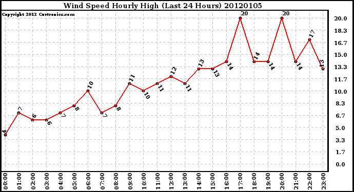 Milwaukee Weather Wind Speed Hourly High (Last 24 Hours)