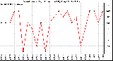 Milwaukee Weather Wind Daily High Direction (By Day)