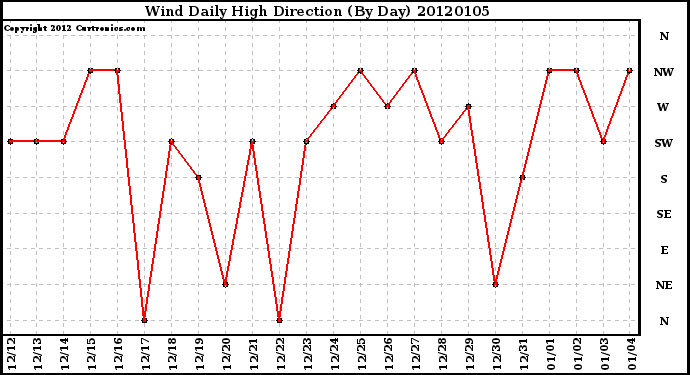 Milwaukee Weather Wind Daily High Direction (By Day)