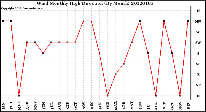 Milwaukee Weather Wind Monthly High Direction (By Month)