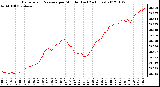 Milwaukee Weather Barometric Pressure per Minute (Last 24 Hours)