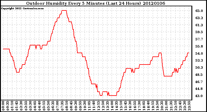 Milwaukee Weather Outdoor Humidity Every 5 Minutes (Last 24 Hours)