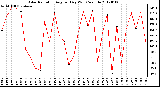 Milwaukee Weather Solar Radiation Avg per Day W/m2/minute