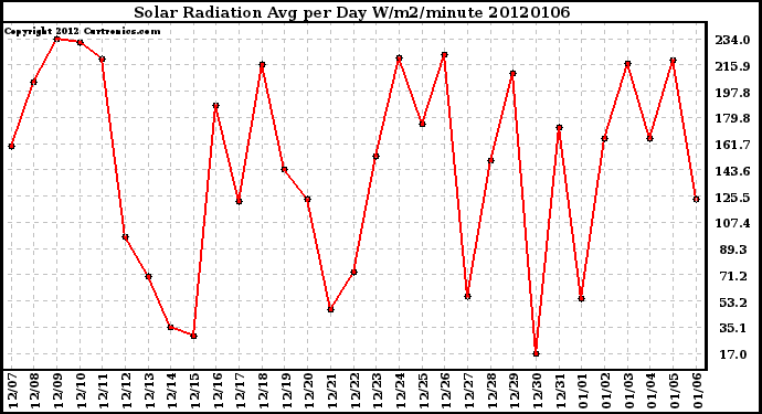 Milwaukee Weather Solar Radiation Avg per Day W/m2/minute