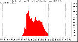 Milwaukee Weather Solar Radiation per Minute W/m2 (Last 24 Hours)