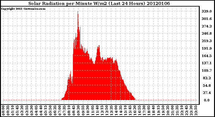 Milwaukee Weather Solar Radiation per Minute W/m2 (Last 24 Hours)