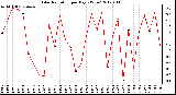 Milwaukee Weather Solar Radiation per Day KW/m2