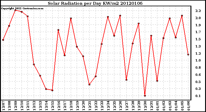 Milwaukee Weather Solar Radiation per Day KW/m2