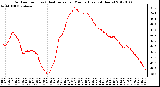 Milwaukee Weather Outdoor Temp (vs) Heat Index per Minute (Last 24 Hours)