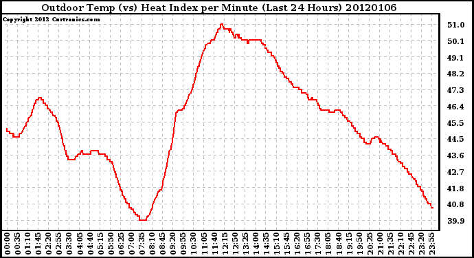 Milwaukee Weather Outdoor Temp (vs) Heat Index per Minute (Last 24 Hours)