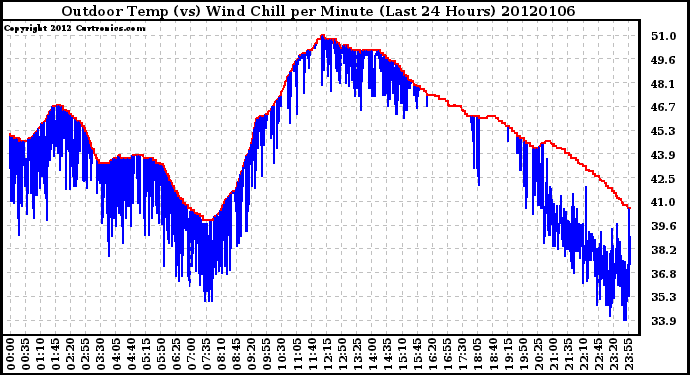 Milwaukee Weather Outdoor Temp (vs) Wind Chill per Minute (Last 24 Hours)