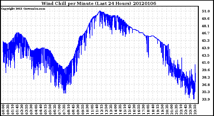 Milwaukee Weather Wind Chill per Minute (Last 24 Hours)