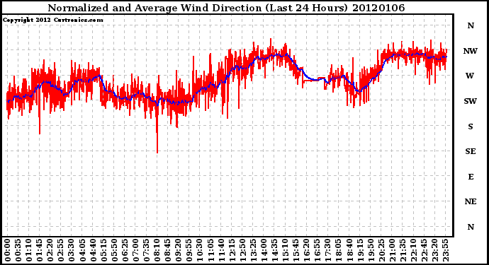 Milwaukee Weather Normalized and Average Wind Direction (Last 24 Hours)