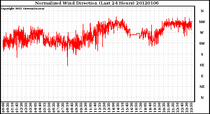 Milwaukee Weather Normalized Wind Direction (Last 24 Hours)