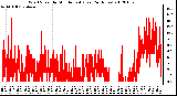 Milwaukee Weather Wind Speed by Minute mph (Last 24 Hours)