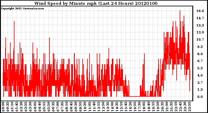 Milwaukee Weather Wind Speed by Minute mph (Last 24 Hours)