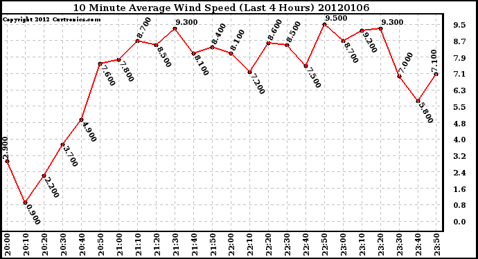 Milwaukee Weather 10 Minute Average Wind Speed (Last 4 Hours)