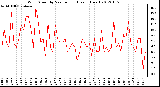 Milwaukee Weather Wind Speed by Minute mph (Last 1 Hour)