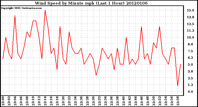 Milwaukee Weather Wind Speed by Minute mph (Last 1 Hour)