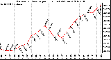 Milwaukee Weather Barometric Pressure per Hour (Last 24 Hours)