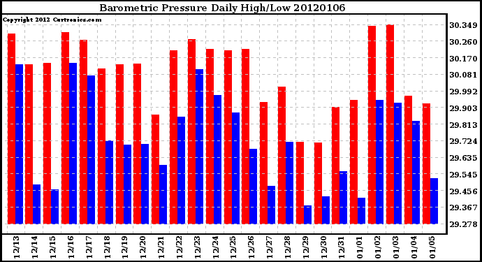 Milwaukee Weather Barometric Pressure Daily High/Low