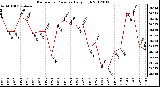 Milwaukee Weather Barometric Pressure Daily High