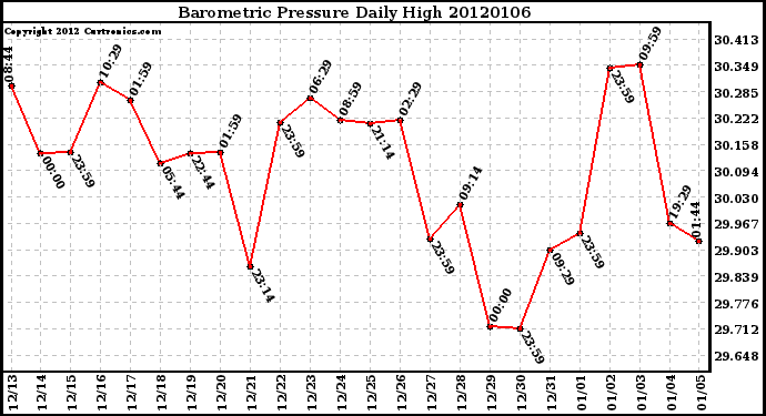 Milwaukee Weather Barometric Pressure Daily High