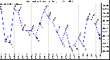 Milwaukee Weather Barometric Pressure Daily Low