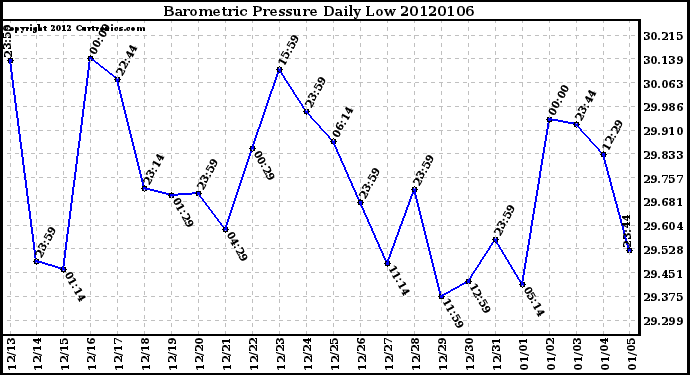 Milwaukee Weather Barometric Pressure Daily Low