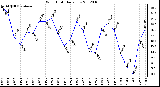 Milwaukee Weather Wind Chill Daily Low