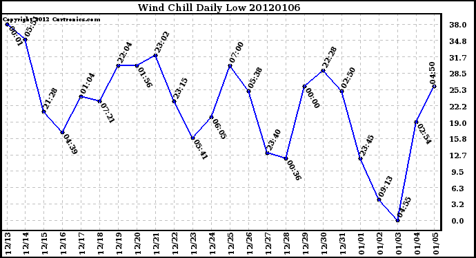 Milwaukee Weather Wind Chill Daily Low