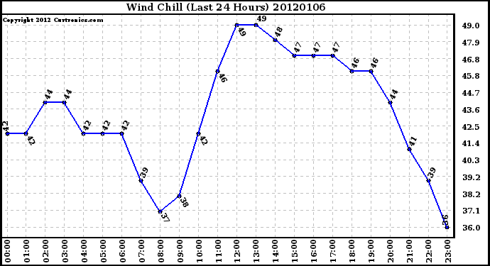 Milwaukee Weather Wind Chill (Last 24 Hours)