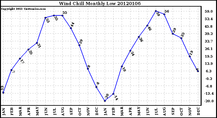 Milwaukee Weather Wind Chill Monthly Low