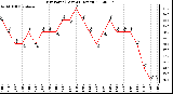 Milwaukee Weather Dew Point (Last 24 Hours)