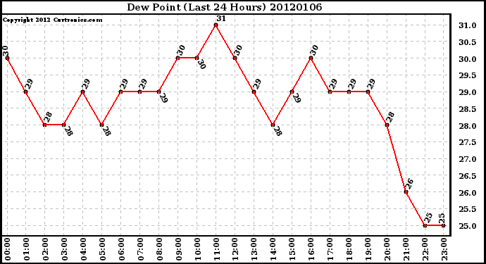 Milwaukee Weather Dew Point (Last 24 Hours)