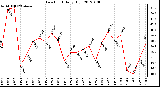 Milwaukee Weather Dew Point Daily High