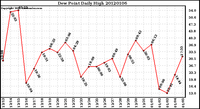Milwaukee Weather Dew Point Daily High